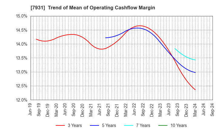 7931 MIRAI INDUSTRY CO.,LTD.: Trend of Mean of Operating Cashflow Margin