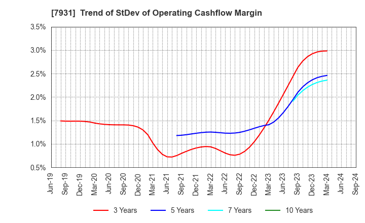 7931 MIRAI INDUSTRY CO.,LTD.: Trend of StDev of Operating Cashflow Margin