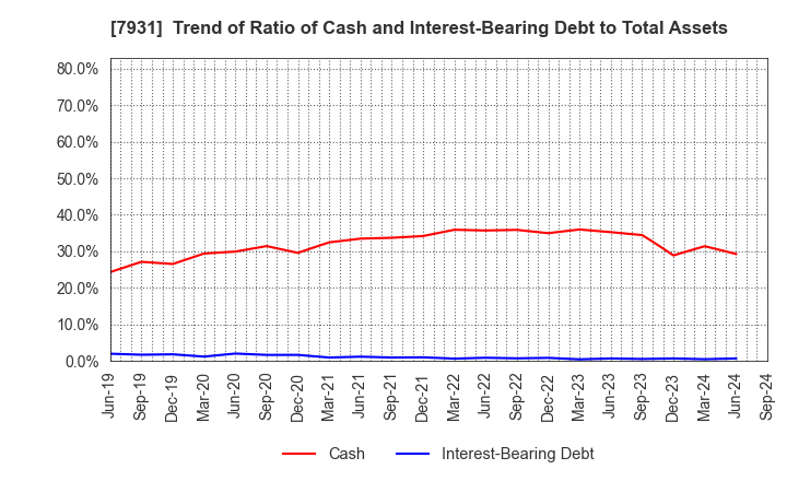 7931 MIRAI INDUSTRY CO.,LTD.: Trend of Ratio of Cash and Interest-Bearing Debt to Total Assets