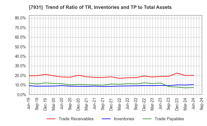 7931 MIRAI INDUSTRY CO.,LTD.: Trend of Ratio of TR, Inventories and TP to Total Assets