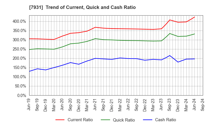 7931 MIRAI INDUSTRY CO.,LTD.: Trend of Current, Quick and Cash Ratio