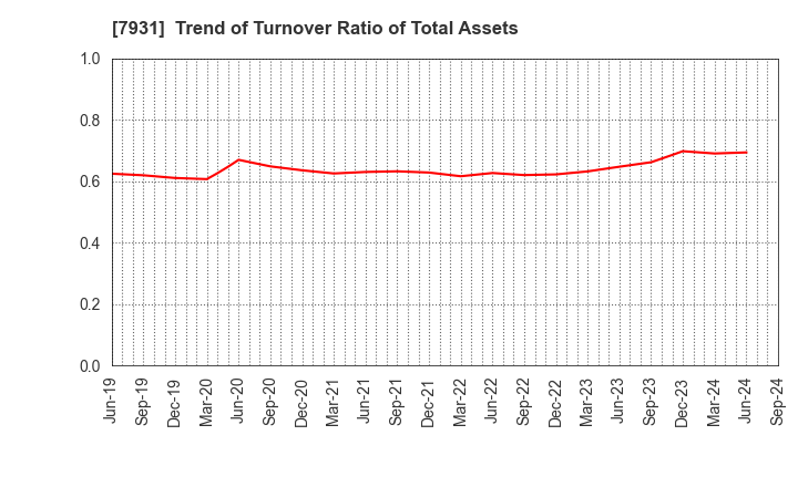 7931 MIRAI INDUSTRY CO.,LTD.: Trend of Turnover Ratio of Total Assets