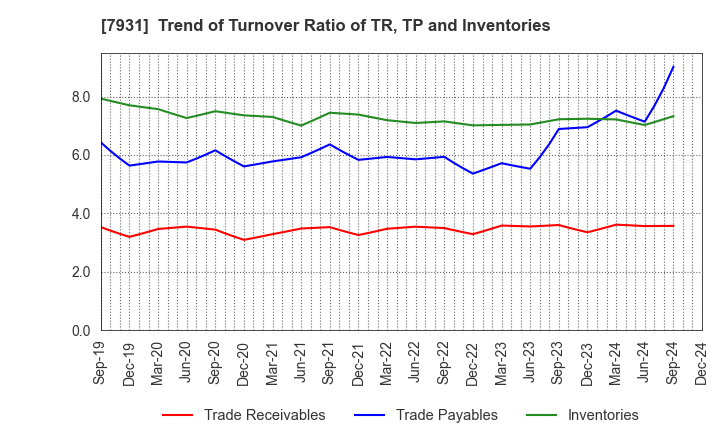 7931 MIRAI INDUSTRY CO.,LTD.: Trend of Turnover Ratio of TR, TP and Inventories