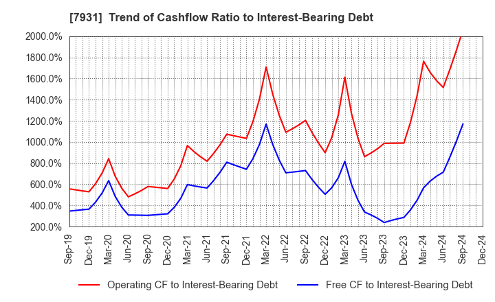 7931 MIRAI INDUSTRY CO.,LTD.: Trend of Cashflow Ratio to Interest-Bearing Debt