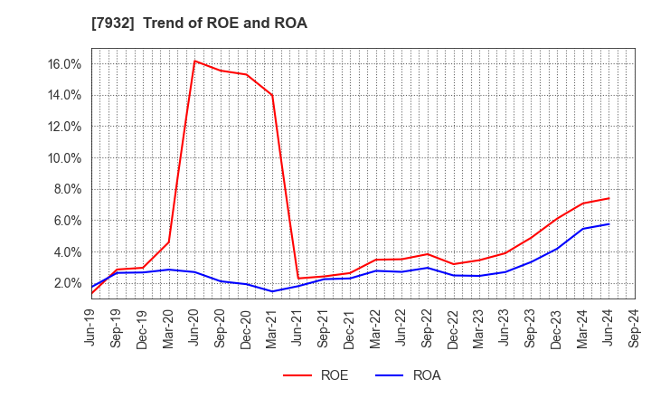 7932 Nippi, Incorporated: Trend of ROE and ROA