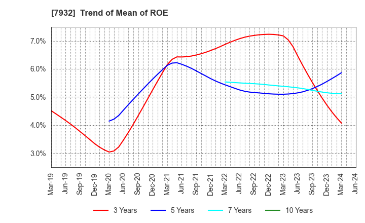 7932 Nippi, Incorporated: Trend of Mean of ROE