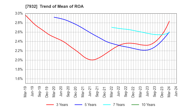 7932 Nippi, Incorporated: Trend of Mean of ROA