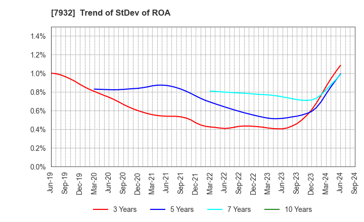 7932 Nippi, Incorporated: Trend of StDev of ROA