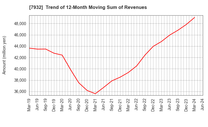 7932 Nippi, Incorporated: Trend of 12-Month Moving Sum of Revenues