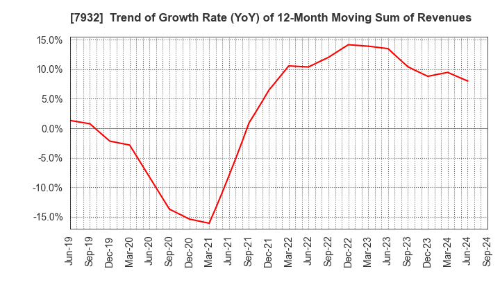 7932 Nippi, Incorporated: Trend of Growth Rate (YoY) of 12-Month Moving Sum of Revenues