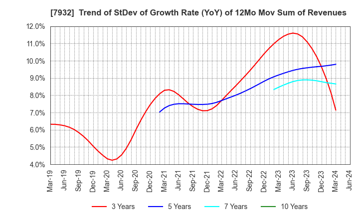 7932 Nippi, Incorporated: Trend of StDev of Growth Rate (YoY) of 12Mo Mov Sum of Revenues