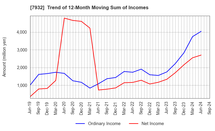 7932 Nippi, Incorporated: Trend of 12-Month Moving Sum of Incomes