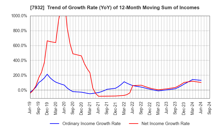 7932 Nippi, Incorporated: Trend of Growth Rate (YoY) of 12-Month Moving Sum of Incomes