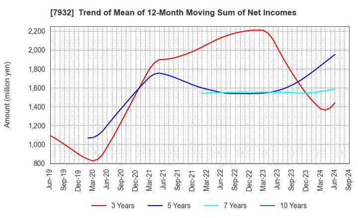 7932 Nippi, Incorporated: Trend of Mean of 12-Month Moving Sum of Net Incomes