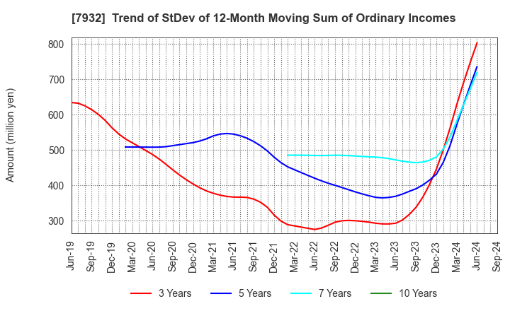 7932 Nippi, Incorporated: Trend of StDev of 12-Month Moving Sum of Ordinary Incomes