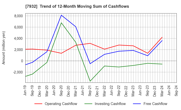 7932 Nippi, Incorporated: Trend of 12-Month Moving Sum of Cashflows