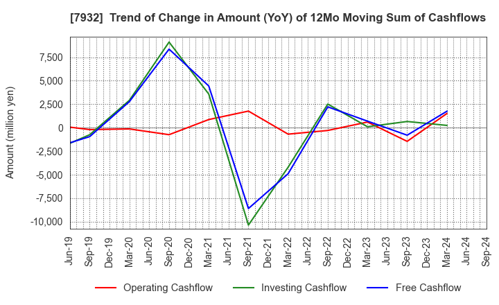 7932 Nippi, Incorporated: Trend of Change in Amount (YoY) of 12Mo Moving Sum of Cashflows