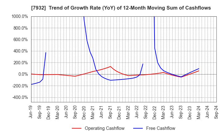 7932 Nippi, Incorporated: Trend of Growth Rate (YoY) of 12-Month Moving Sum of Cashflows