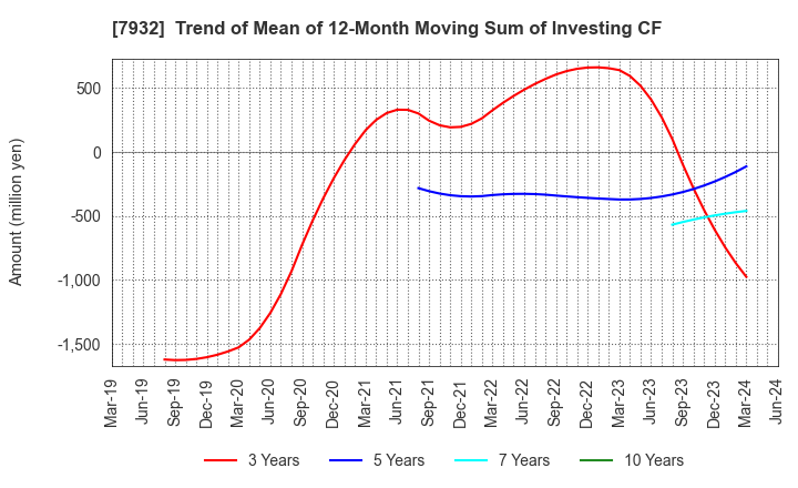 7932 Nippi, Incorporated: Trend of Mean of 12-Month Moving Sum of Investing CF