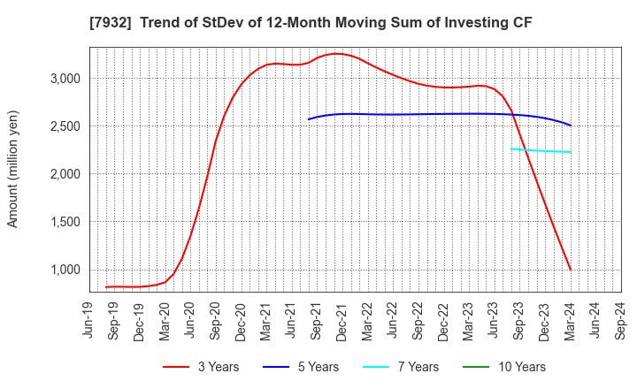 7932 Nippi, Incorporated: Trend of StDev of 12-Month Moving Sum of Investing CF