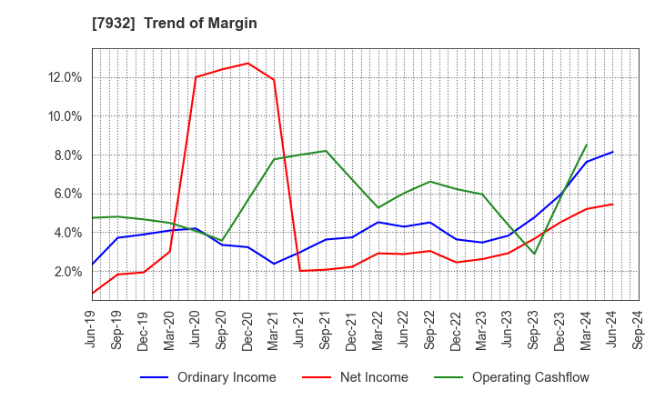 7932 Nippi, Incorporated: Trend of Margin