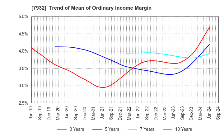 7932 Nippi, Incorporated: Trend of Mean of Ordinary Income Margin