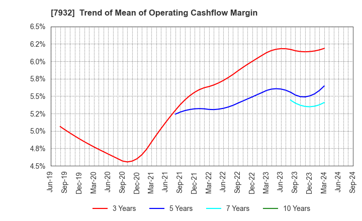 7932 Nippi, Incorporated: Trend of Mean of Operating Cashflow Margin