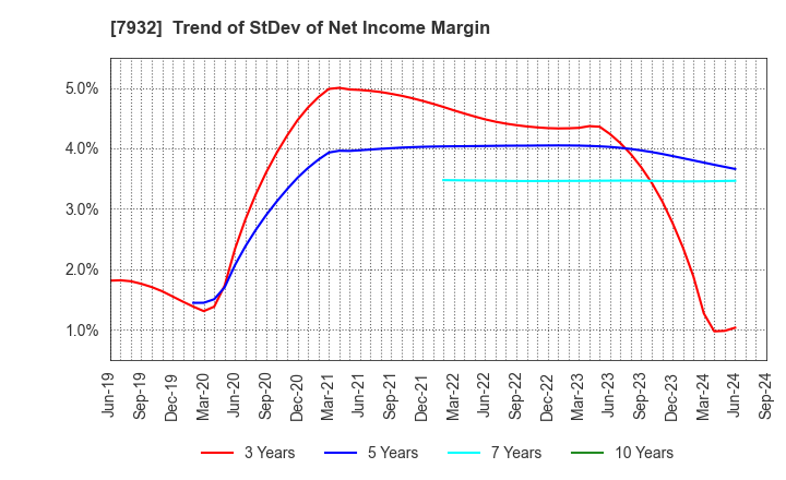 7932 Nippi, Incorporated: Trend of StDev of Net Income Margin