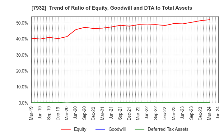 7932 Nippi, Incorporated: Trend of Ratio of Equity, Goodwill and DTA to Total Assets