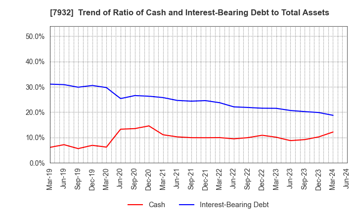 7932 Nippi, Incorporated: Trend of Ratio of Cash and Interest-Bearing Debt to Total Assets