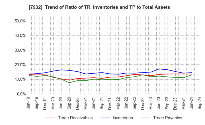 7932 Nippi, Incorporated: Trend of Ratio of TR, Inventories and TP to Total Assets