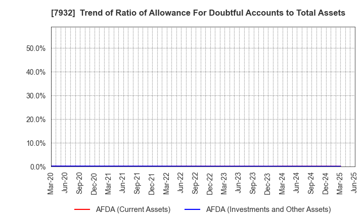 7932 Nippi, Incorporated: Trend of Ratio of Allowance For Doubtful Accounts to Total Assets