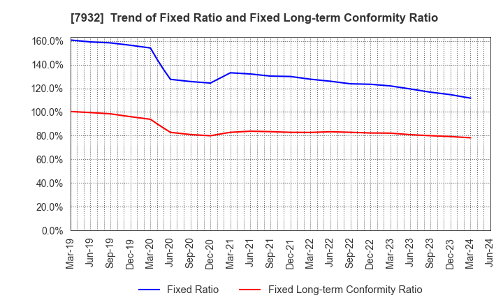 7932 Nippi, Incorporated: Trend of Fixed Ratio and Fixed Long-term Conformity Ratio