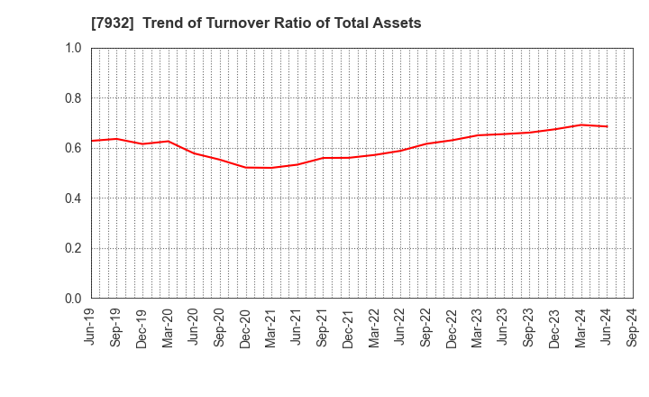 7932 Nippi, Incorporated: Trend of Turnover Ratio of Total Assets