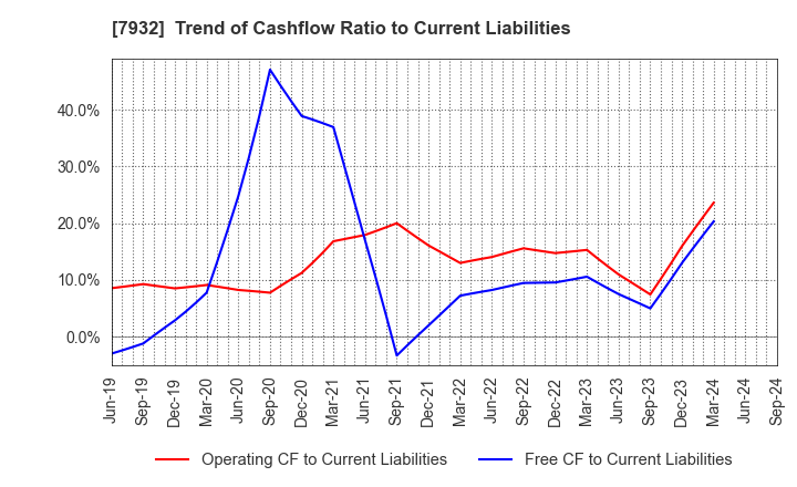 7932 Nippi, Incorporated: Trend of Cashflow Ratio to Current Liabilities