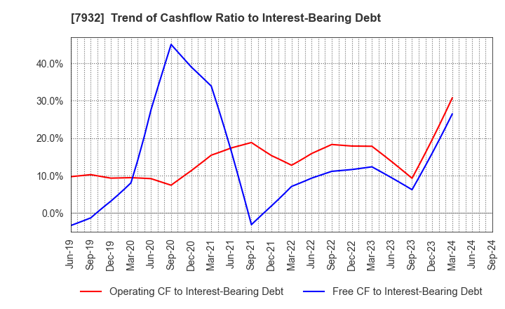 7932 Nippi, Incorporated: Trend of Cashflow Ratio to Interest-Bearing Debt