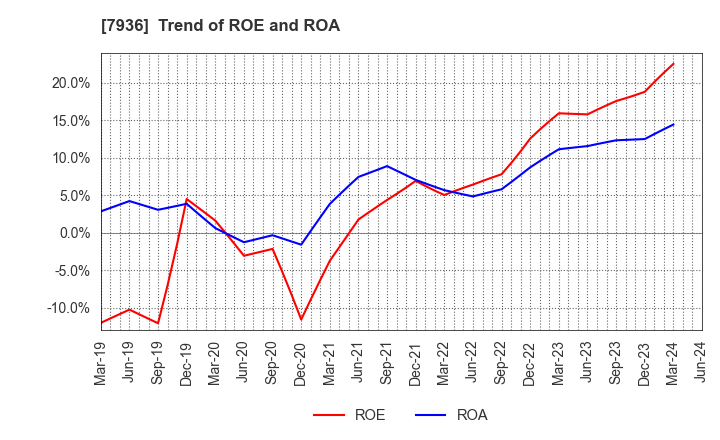 7936 ASICS Corporation: Trend of ROE and ROA