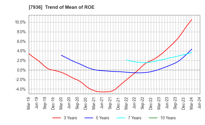 7936 ASICS Corporation: Trend of Mean of ROE