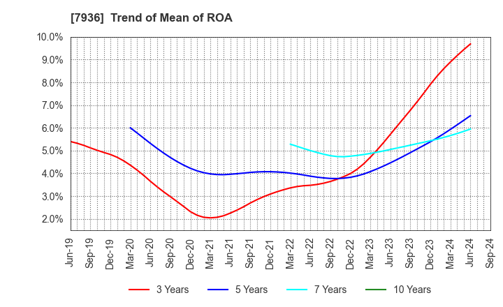 7936 ASICS Corporation: Trend of Mean of ROA