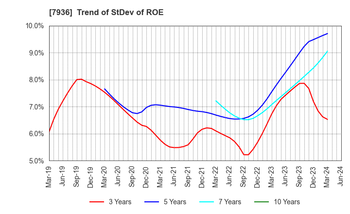 7936 ASICS Corporation: Trend of StDev of ROE