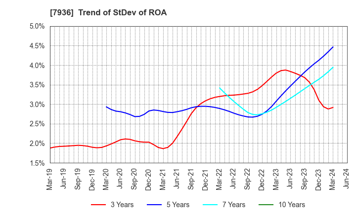 7936 ASICS Corporation: Trend of StDev of ROA