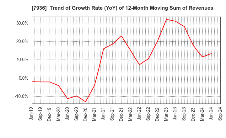 7936 ASICS Corporation: Trend of Growth Rate (YoY) of 12-Month Moving Sum of Revenues