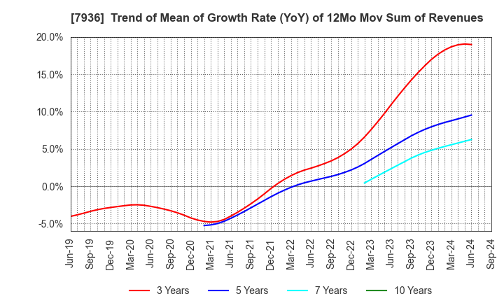 7936 ASICS Corporation: Trend of Mean of Growth Rate (YoY) of 12Mo Mov Sum of Revenues