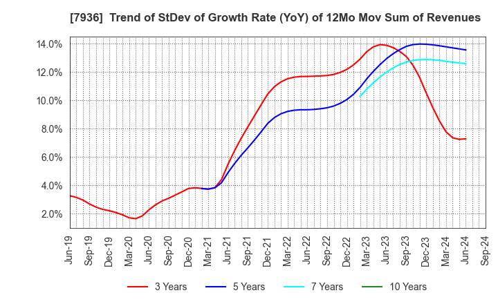 7936 ASICS Corporation: Trend of StDev of Growth Rate (YoY) of 12Mo Mov Sum of Revenues