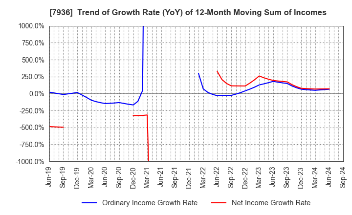 7936 ASICS Corporation: Trend of Growth Rate (YoY) of 12-Month Moving Sum of Incomes