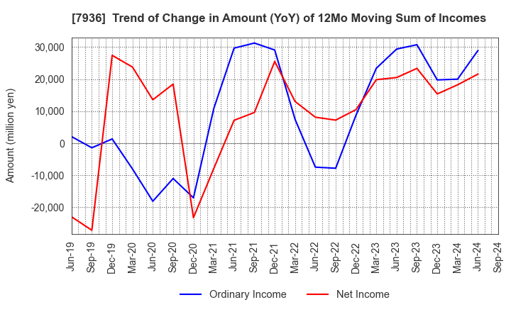 7936 ASICS Corporation: Trend of Change in Amount (YoY) of 12Mo Moving Sum of Incomes