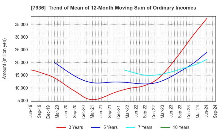 7936 ASICS Corporation: Trend of Mean of 12-Month Moving Sum of Ordinary Incomes