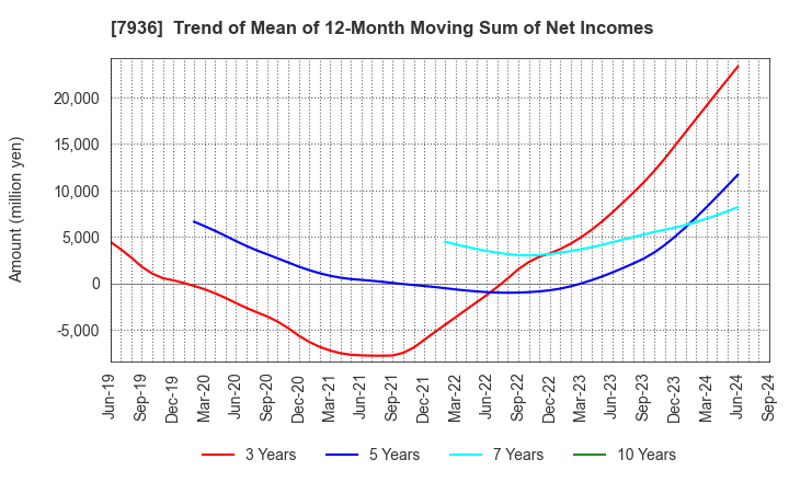 7936 ASICS Corporation: Trend of Mean of 12-Month Moving Sum of Net Incomes