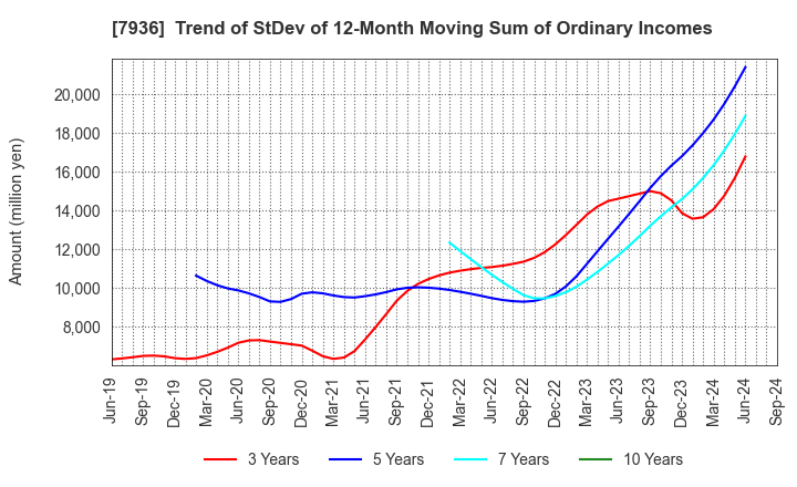 7936 ASICS Corporation: Trend of StDev of 12-Month Moving Sum of Ordinary Incomes