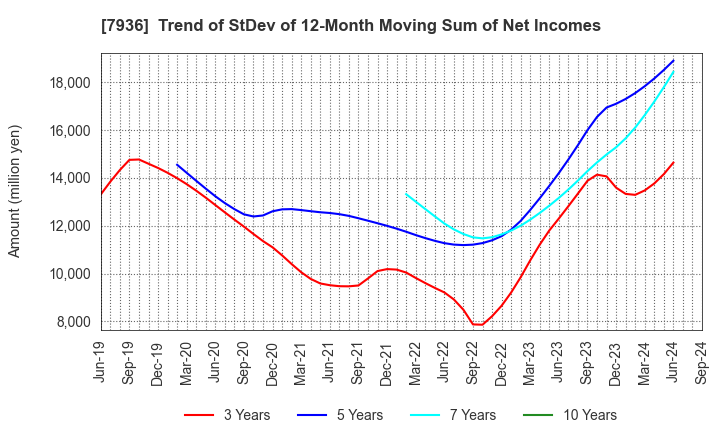 7936 ASICS Corporation: Trend of StDev of 12-Month Moving Sum of Net Incomes